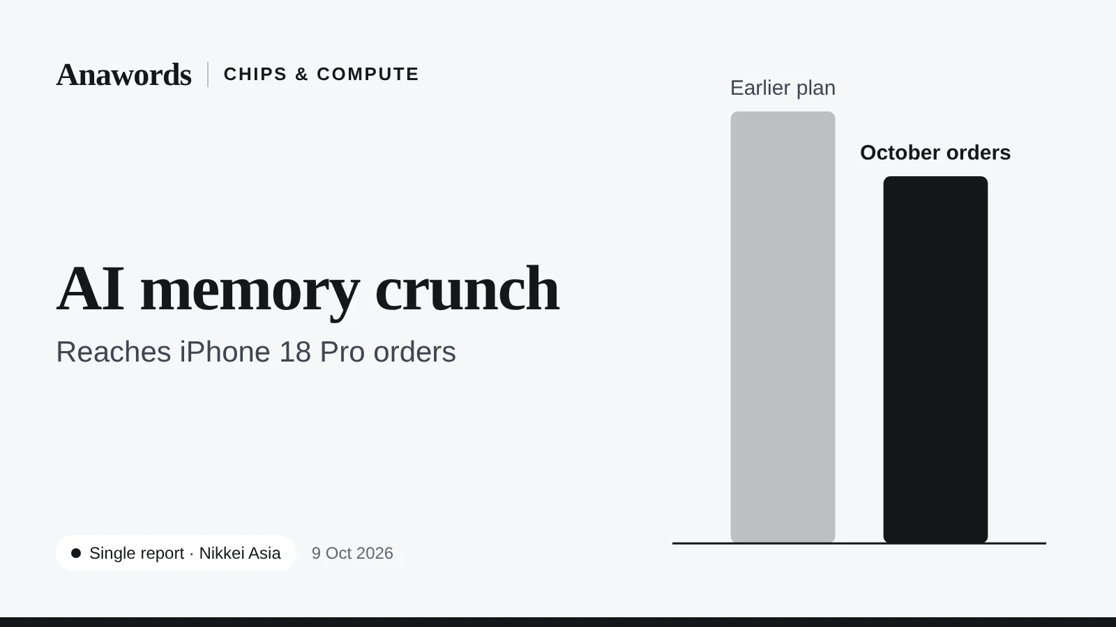Anawords graphic: AI memory crunch reaches iPhone 18 Pro orders. Bars compare the earlier plan with October orders. Single report from Nikkei Asia.