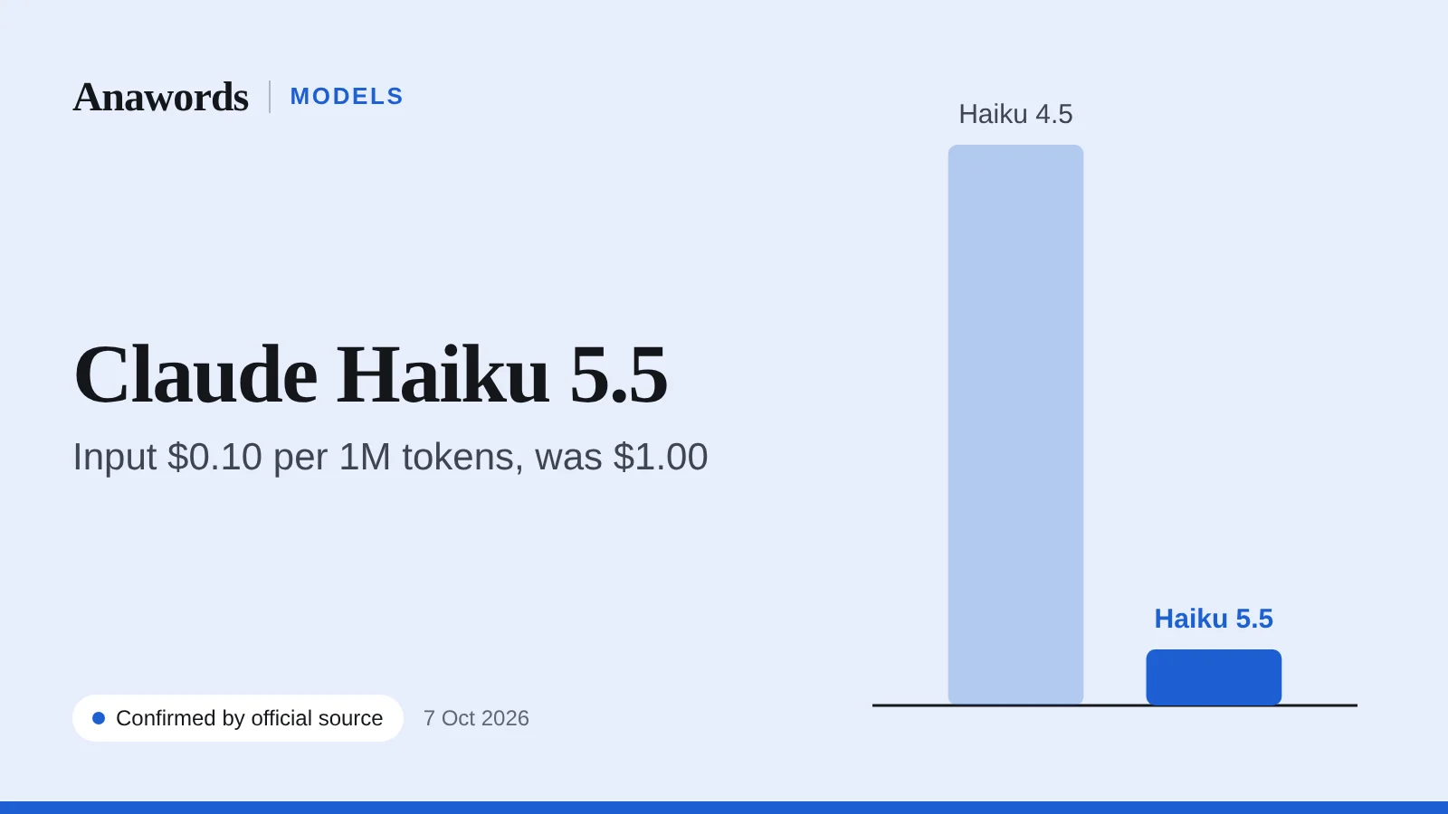 Anawords graphic: Claude Haiku 5.5. Input $0.10 per million tokens, down from $1.00. Confirmed by official source.