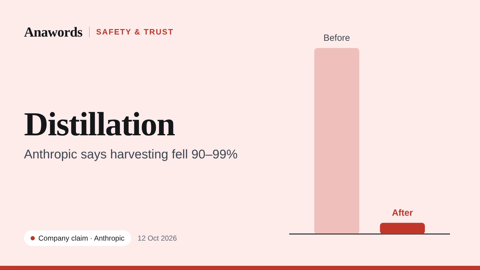 Anawords graphic: Distillation defences. Anthropic says data harvested from Claude fell 90 to 99 percent. Company claim.