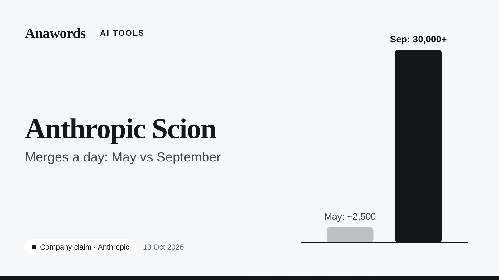 Anawords illustration (not a photo): Anthropic Scion. In-house system replaces Git after merges pass 30,000 a day. Company claim.