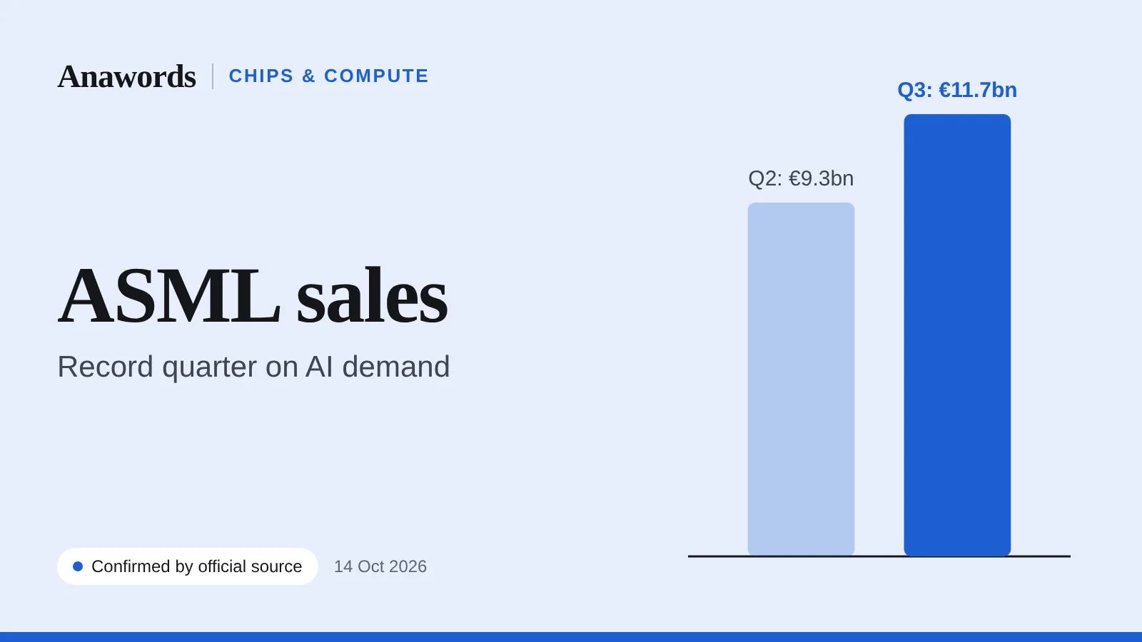 Anawords illustration (not a photo): ASML Q3 2026. Bar chart of quarterly sales, €9.3bn in Q2 and €11.7bn in Q3. Confirmed by official source.
