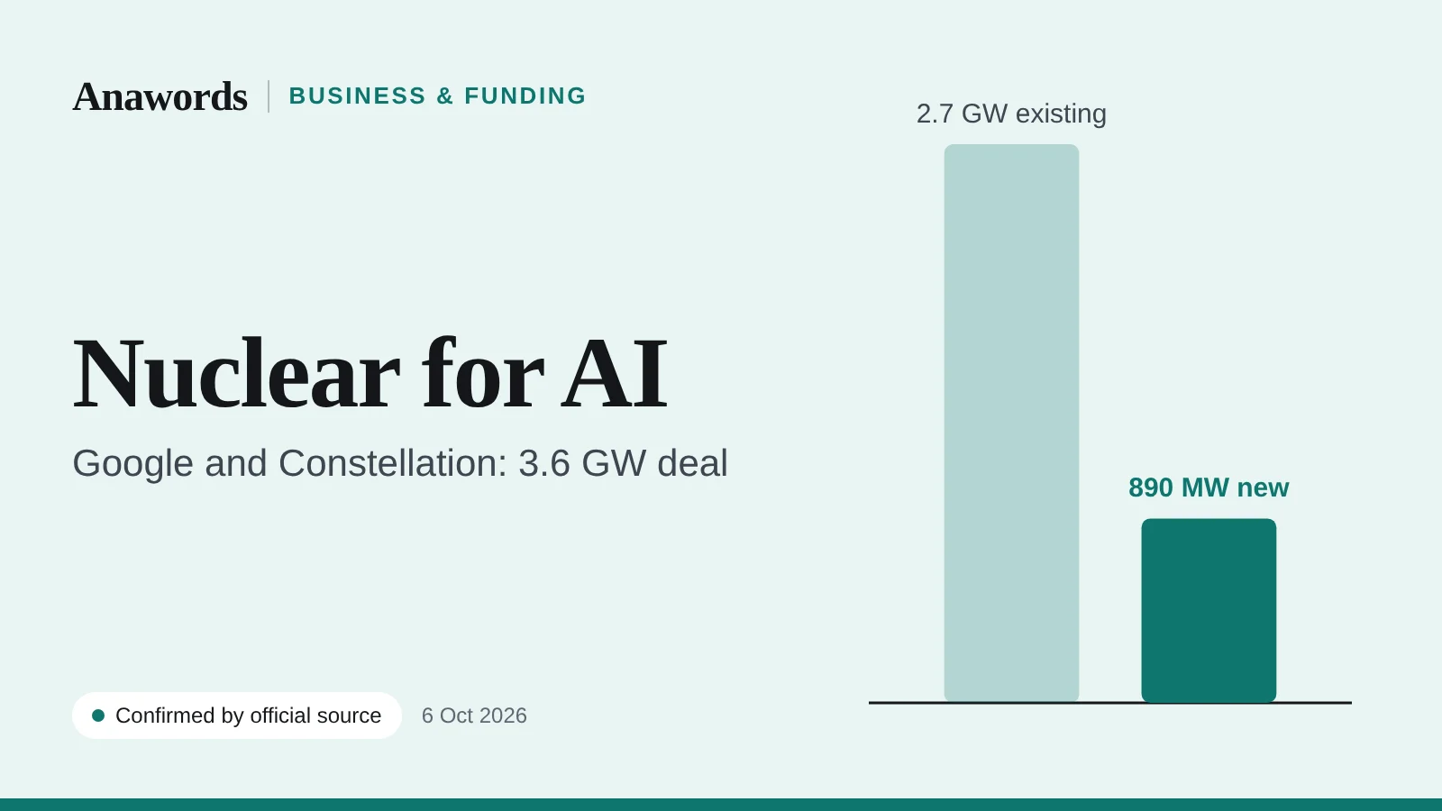 Anawords graphic: Google and Constellation. 3.6 GW power deal with 890 MW of new nuclear capacity. Confirmed by official source.