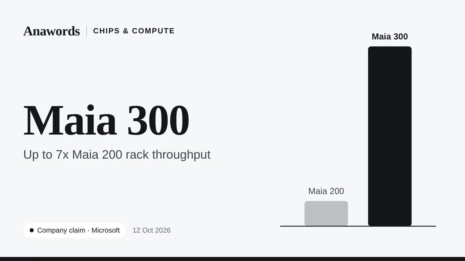 Anawords graphic: Microsoft Maia 300. Bar chart comparing Maia 200 and Maia 300 rack throughput. Microsoft claim.