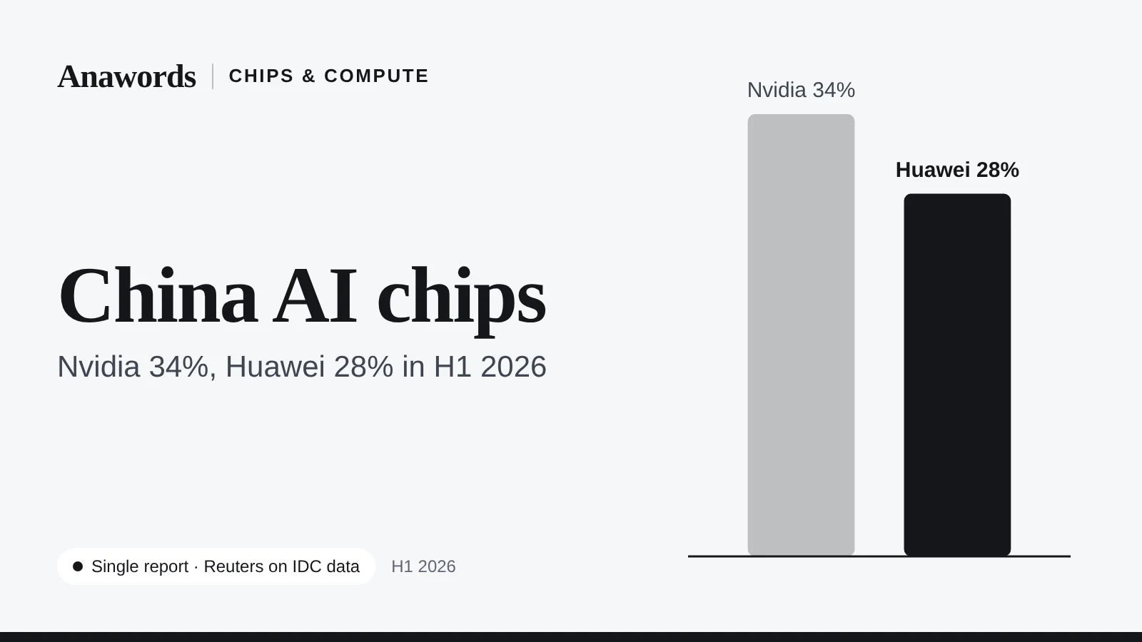 Anawords graphic: China AI chips. Nvidia’s share falls to 34% as Huawei reaches 28%, IDC data shows. Single report.