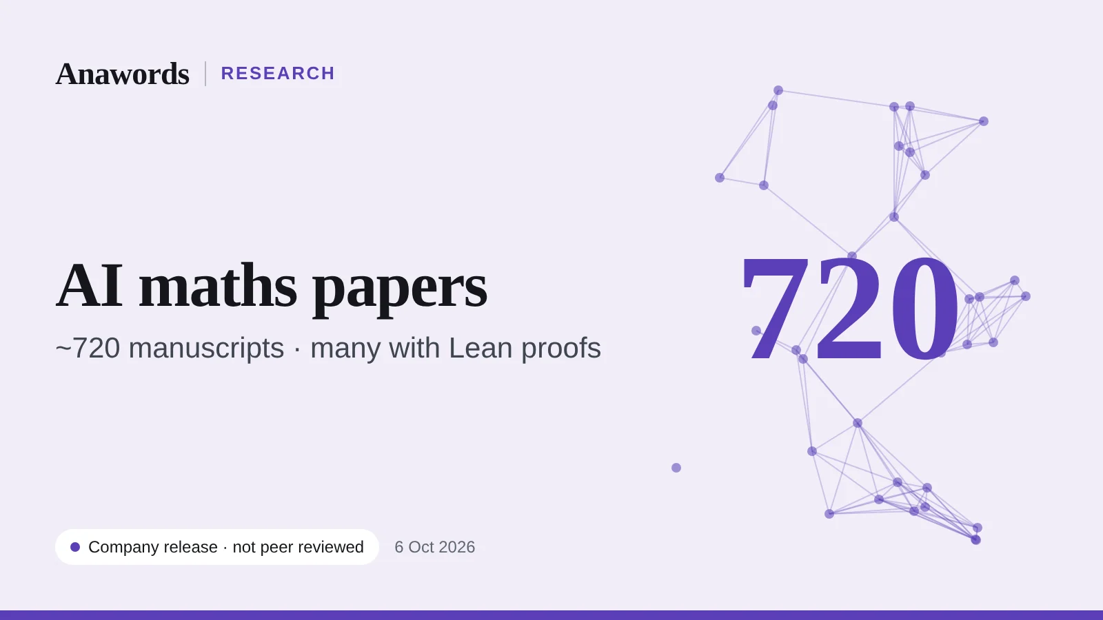 Anawords graphic: AI maths papers. About 720 manuscripts from an unreleased OpenAI model. Company release, not peer reviewed.
