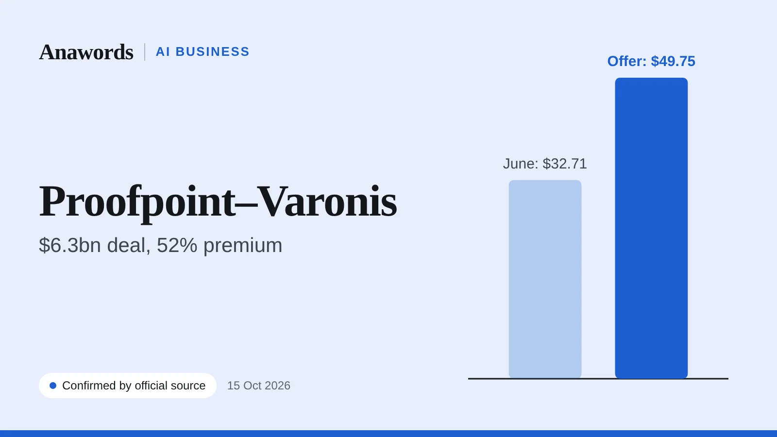 Anawords illustration (not a photo): Proofpoint and Varonis. Bar chart comparing Varonis’s June share price of $32.71 with the $49.75 offer. Confirmed by official source.