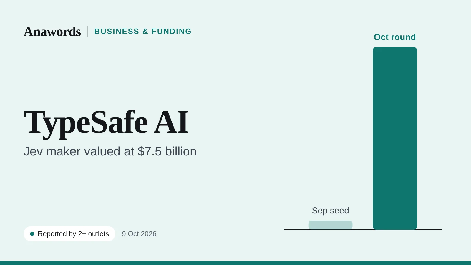 Anawords graphic: TypeSafe AI. Jev maker valued at $7.5 billion, Bloomberg reports. Reported by two or more outlets.